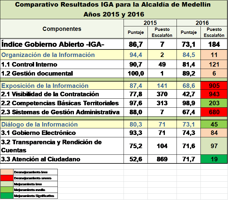 Comparativo Resultados del IGA Alcaldía de Medellín 2015 - 2016