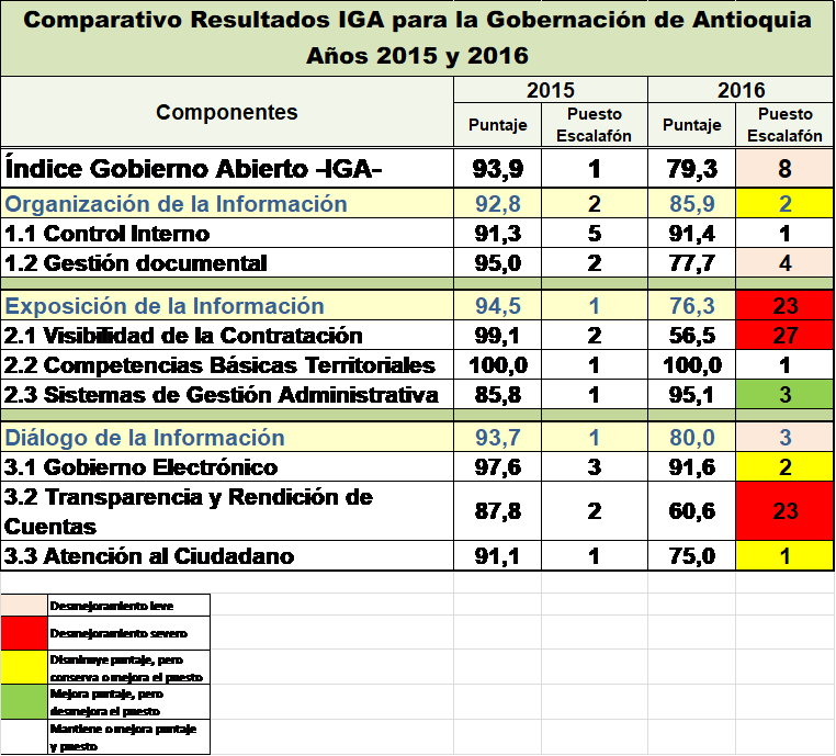 Comparativo resultados del IGA Gobernación de Antioquia 2015 - 2016