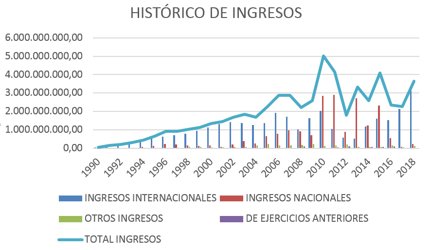 Historico Ingresos